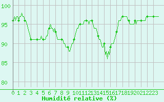 Courbe de l'humidit relative pour Fontenermont (14)