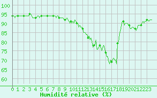 Courbe de l'humidit relative pour Beaucroissant (38)