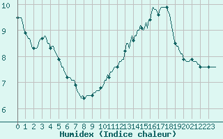 Courbe de l'humidex pour Guret (23)