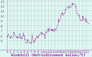 Courbe du refroidissement olien pour Izegem (Be)