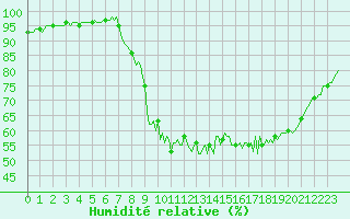 Courbe de l'humidit relative pour Xonrupt-Longemer (88)