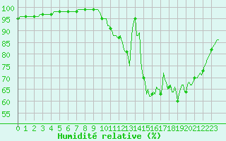 Courbe de l'humidit relative pour Saffr (44)