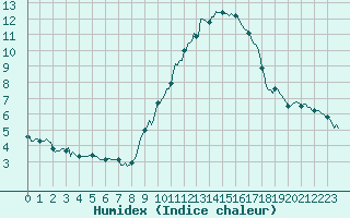 Courbe de l'humidex pour Grimentz (Sw)