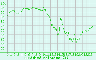 Courbe de l'humidit relative pour Sandillon (45)