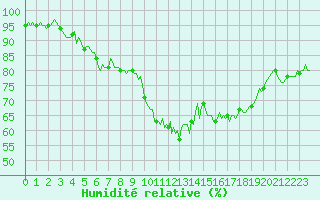 Courbe de l'humidit relative pour Lignerolles (03)