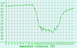 Courbe de l'humidit relative pour Saint-Martin-de-Londres (34)