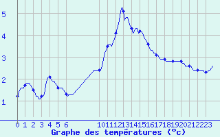 Courbe de tempratures pour Douzens (11)