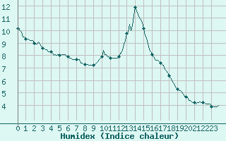 Courbe de l'humidex pour Blus (40)