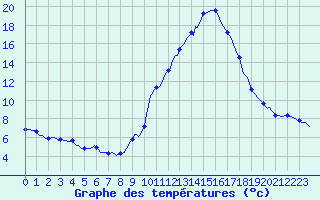 Courbe de tempratures pour Champtercier (04)