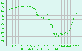 Courbe de l'humidit relative pour Saint-Mdard-d'Aunis (17)