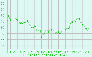 Courbe de l'humidit relative pour Bziers-Centre (34)