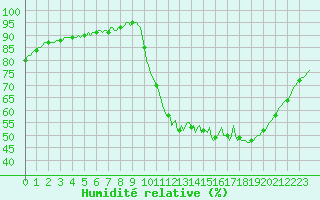 Courbe de l'humidit relative pour Leign-les-Bois (86)
