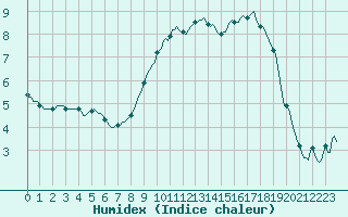 Courbe de l'humidex pour Izegem (Be)