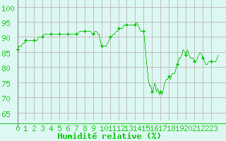 Courbe de l'humidit relative pour Gurande (44)