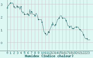 Courbe de l'humidex pour Saint-Laurent-du-Pont (38)