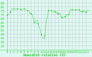 Courbe de l'humidit relative pour Bard (42)