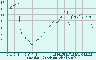 Courbe de l'humidex pour Connerr (72)