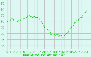 Courbe de l'humidit relative pour Nonaville (16)