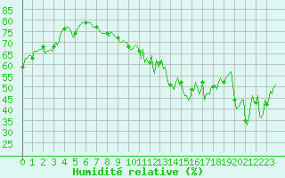 Courbe de l'humidit relative pour Engins (38)