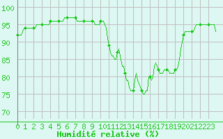 Courbe de l'humidit relative pour Muirancourt (60)