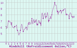 Courbe du refroidissement olien pour Montaigut-sur-Save (31)