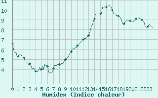 Courbe de l'humidex pour Amiens - Dury (80)