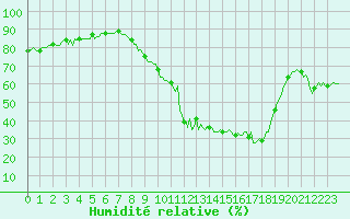 Courbe de l'humidit relative pour Merschweiller - Kitzing (57)
