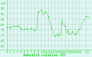Courbe de l'humidit relative pour Zichem-Sherpenheuv. (Be)