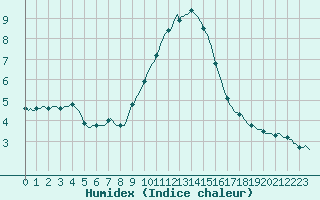 Courbe de l'humidex pour Breuillet (17)