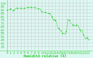 Courbe de l'humidit relative pour Asnelles (14)