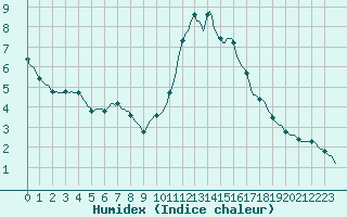 Courbe de l'humidex pour Blois-l'Arrou (41)