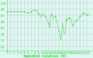 Courbe de l'humidit relative pour Avril (54)