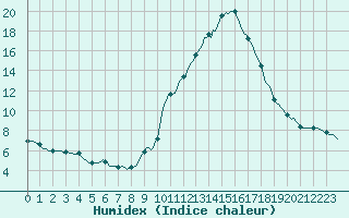 Courbe de l'humidex pour Champtercier (04)