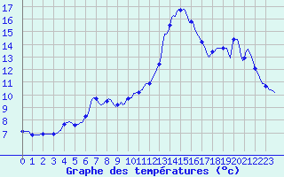Courbe de tempratures pour Puissalicon (34)