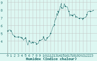Courbe de l'humidex pour Grenoble/St-Etienne-St-Geoirs (38)