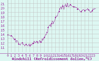 Courbe du refroidissement olien pour Nancy - Essey (54)