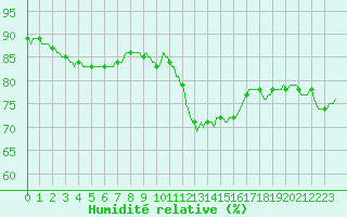Courbe de l'humidit relative pour Paris Saint-Germain-des-Prs (75)