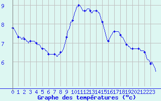Courbe de tempratures pour Gros-Rderching (57)
