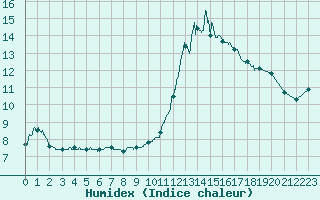 Courbe de l'humidex pour Grenoble/St-Etienne-St-Geoirs (38)