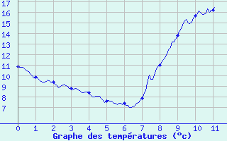 Courbe de tempratures pour Thourie (35)