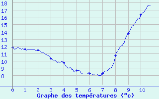 Courbe de tempratures pour Luthenay-Uxeloup (58)