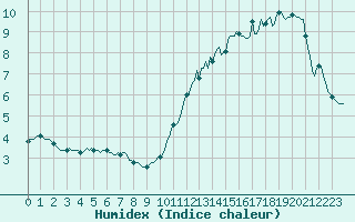 Courbe de l'humidex pour Chatelaillon-Plage (17)