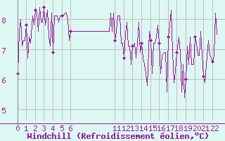 Courbe du refroidissement olien pour Douzens (11)