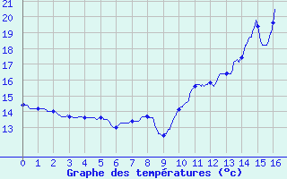 Courbe de tempratures pour Rennes Gallet (35)