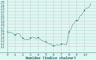 Courbe de l'humidex pour Saint-Arnoult (60)