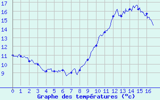 Courbe de tempratures pour Gatuzires (48)