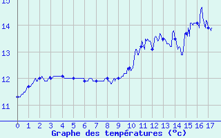 Courbe de tempratures pour Margny-ls-Compigne (60)