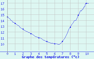 Courbe de tempratures pour Pornic (44)