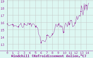Courbe du refroidissement olien pour Pauillac (33)