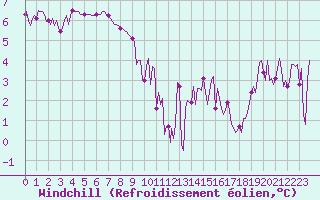 Courbe du refroidissement olien pour Le Mesnil-Esnard (76)